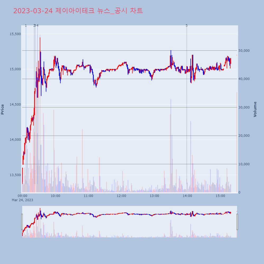 제이아이테크_뉴스공시차트