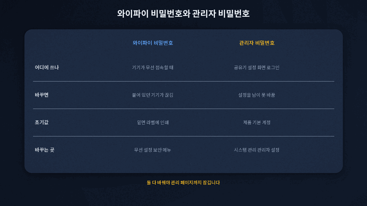 와이파이 비밀번호 변경 시 함께 확인할 관리자 비밀번호 비교표