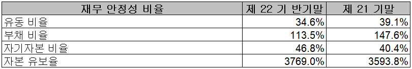 두산테스나 - 재무 안정성 비율