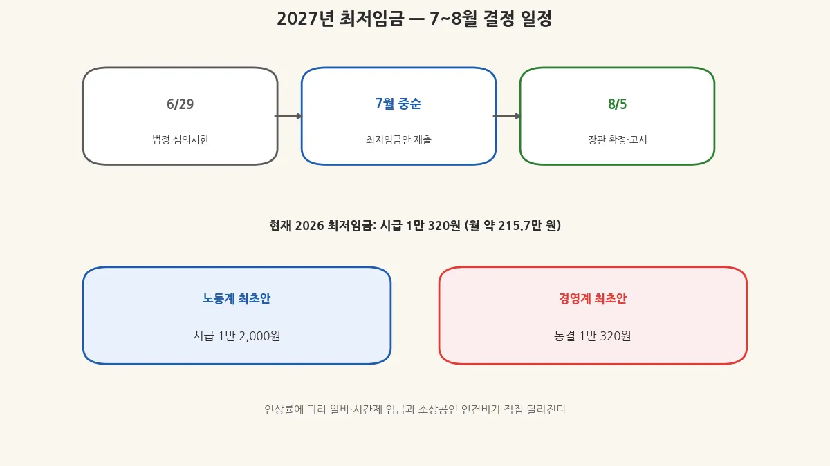 2027년 최저임금 결정 7월 의결 8월 5일 고시 일정과 노사 요구안