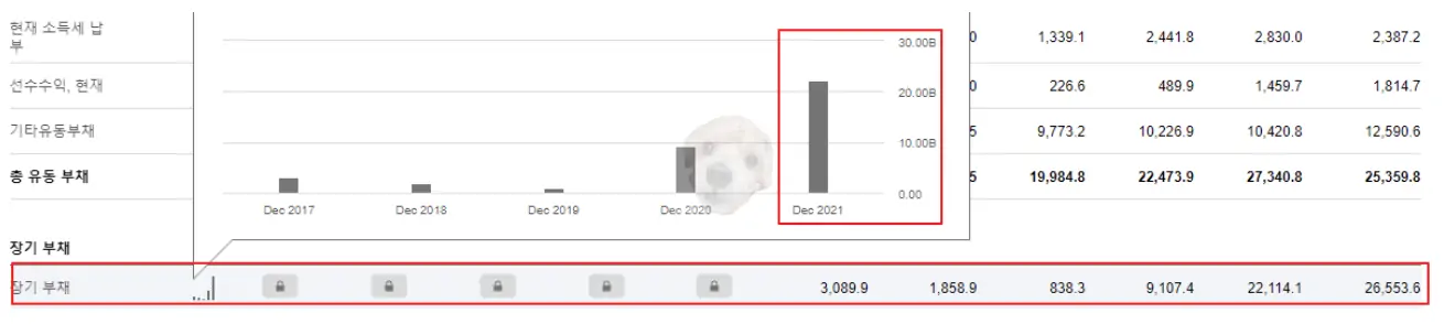 TSMC 장기부채 현황