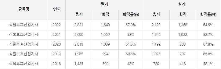 식물보호산업기사-합격률