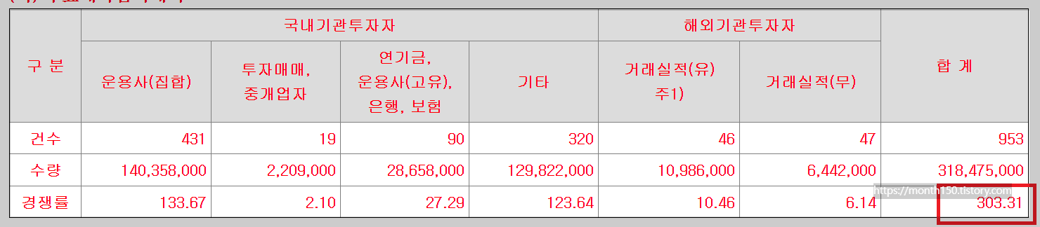 공모주 파로스아이바이오 수요예측결과와 청약일정