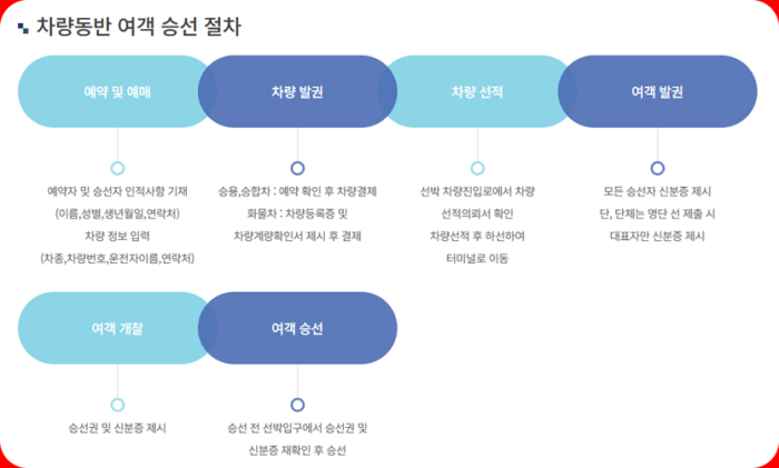 고흥에서 제주도 차가지고 가는 방법