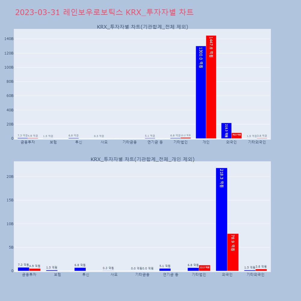 레인보우로보틱스_KRX_투자자별_차트