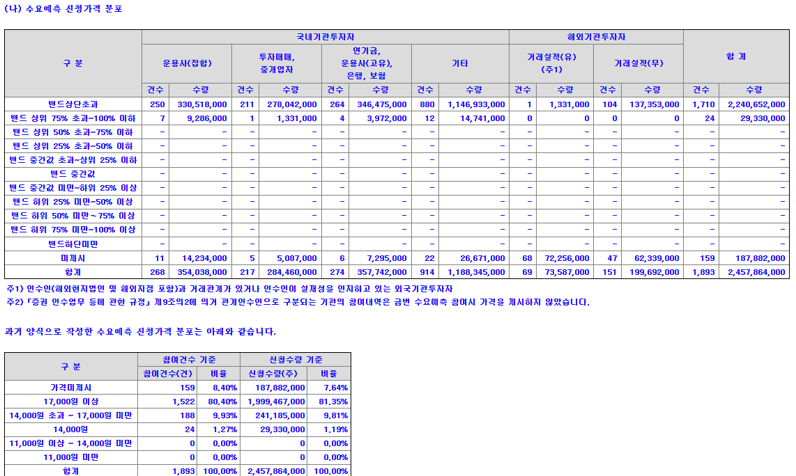 포바이포-공모가밴드-신청내역