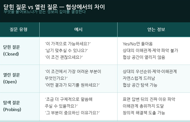 닫힌 질문과 열린 질문의 차이ㅏ