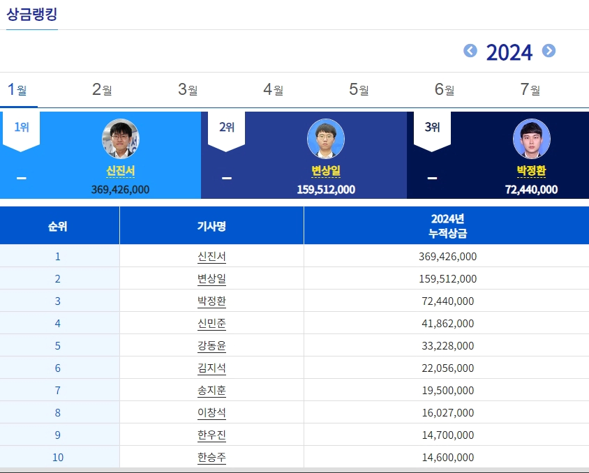 신진서 프로필 나이 고향 학력 누적상금