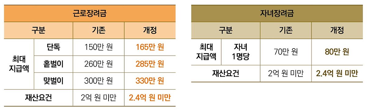 근로장려금_자녀장려금