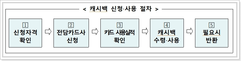 상생소비지원금-캐시백-신청-절차