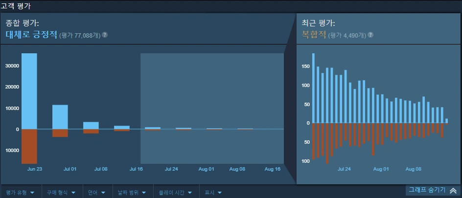 엘든링 DLC의 평가 (8월 중순 기준)