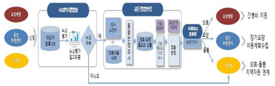 의료 돌봄 통합 지원 실행