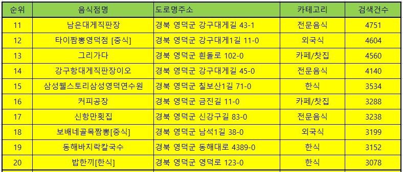 영덕 맛집 방문순위 TOP50