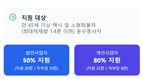 페달오조작방지장치 지원금 정리