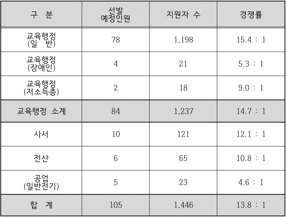 2023년도 대구시교육청 지방공무원 임용시험 원서접수 결과