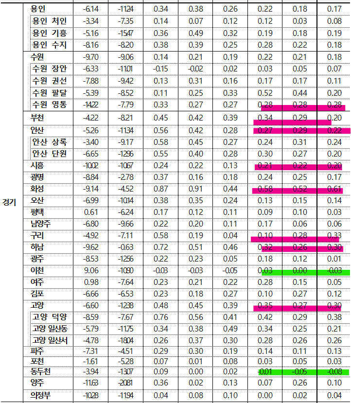 11월 4주차 경기도 시도별 전세가 동향