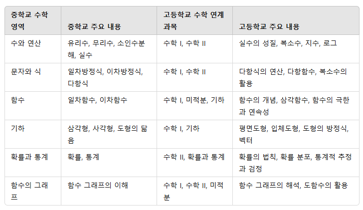고등학교 수학과 중학교 수학연계표