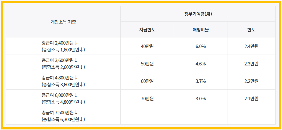 2024 청년도약계좌 조건
