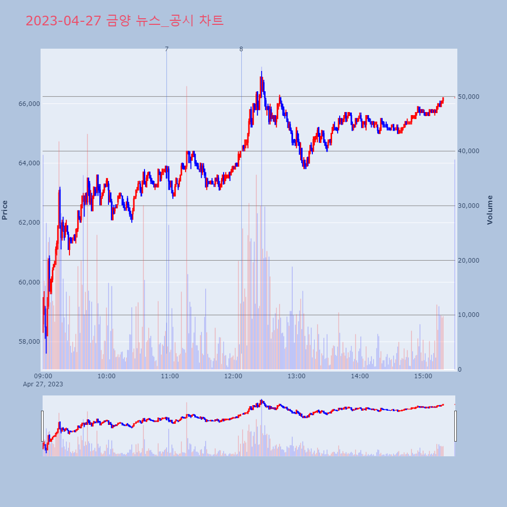 금양_뉴스공시차트