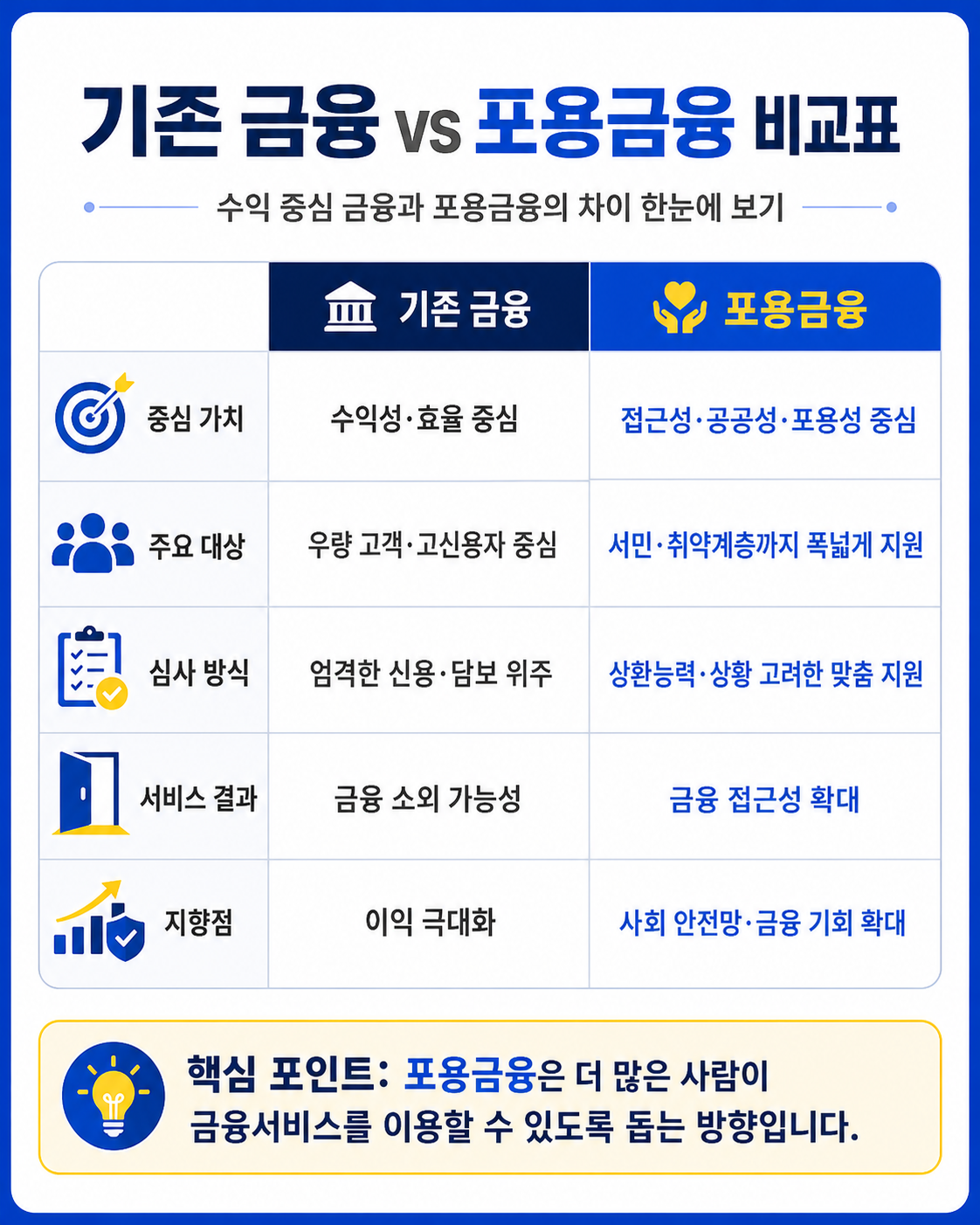 기존 금융과 포용금융 비교표