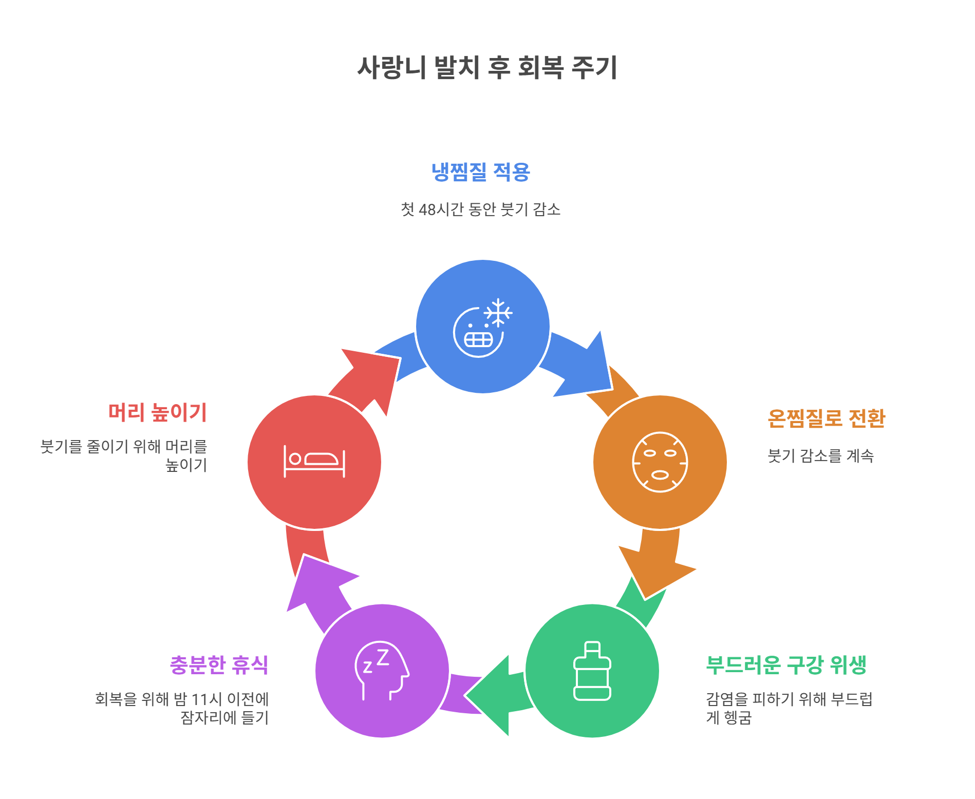 회복 기간 단축을 위한 실전 TIP 모음