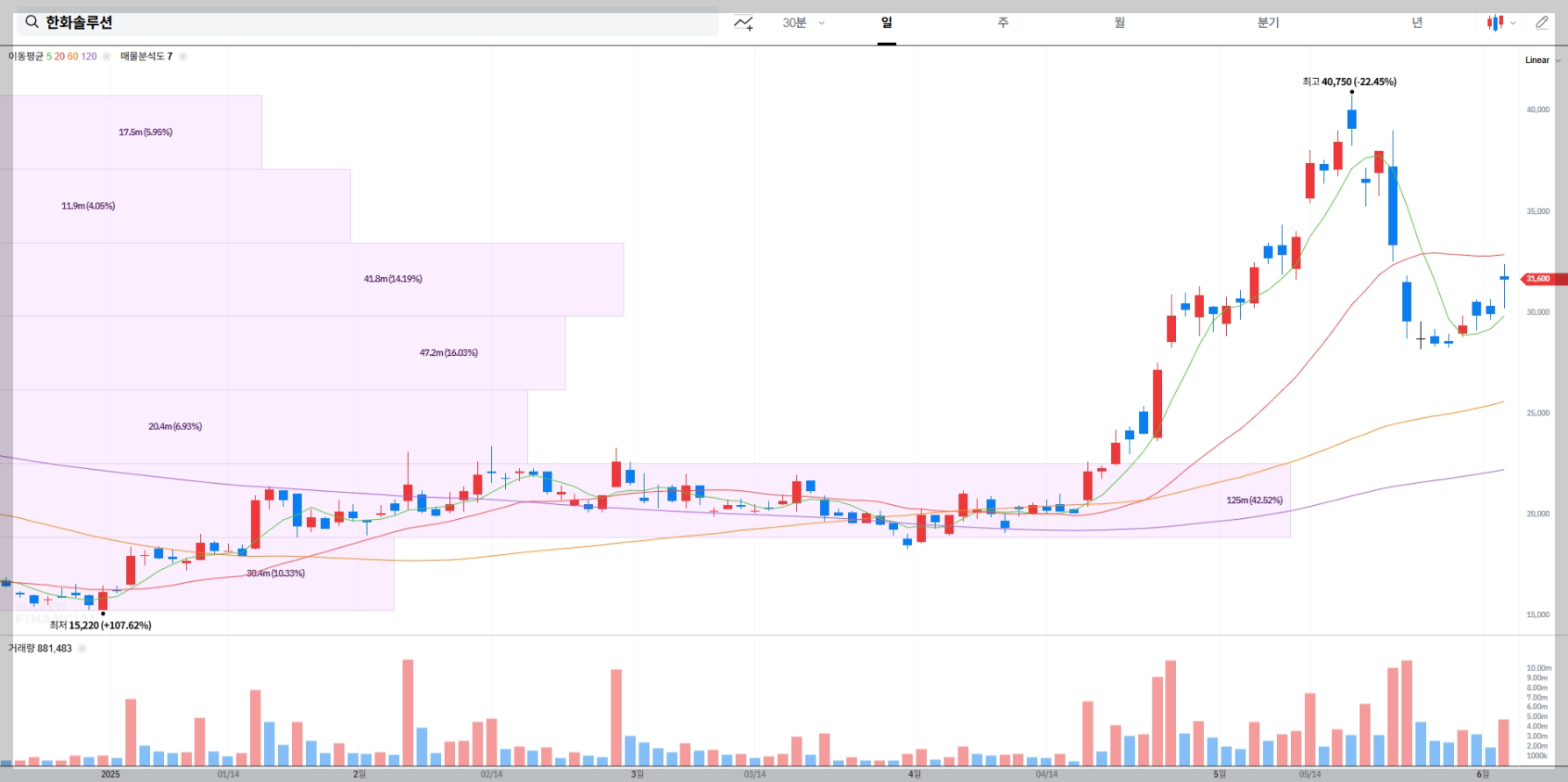 한화솔루션 현재 주가 차트