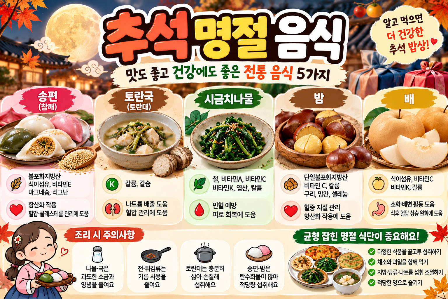 추석 명절 음식 5가지의 영양 성분과 건강 효능, 조리 시 주의사항을 소개하는 건강정보 썸네일 이미지. 보름달과 한옥, 단풍을 배경으로 참깨가 들어간 송편, 토란국, 시금치나물, 밤, 배 등 대표적인 추석 전통 음식이 배치되어 있다. 참깨의 불포화지방산과 항산화 성분, 토란대의 칼륨과 칼슘, 시금치의 철분과 비타민, 밤의 미네랄, 배의 식이섬유 등 주요 영양소를 설명한다. 하단에는 나물과 국의 나트륨 줄이기, 전과 튀김의 기름 사용 조절, 토란대의 충분한 손질과 가열, 송편과 밤의 적정량 섭취 등 건강한 명절 식생활 관리 방법을 안내하고 있다.