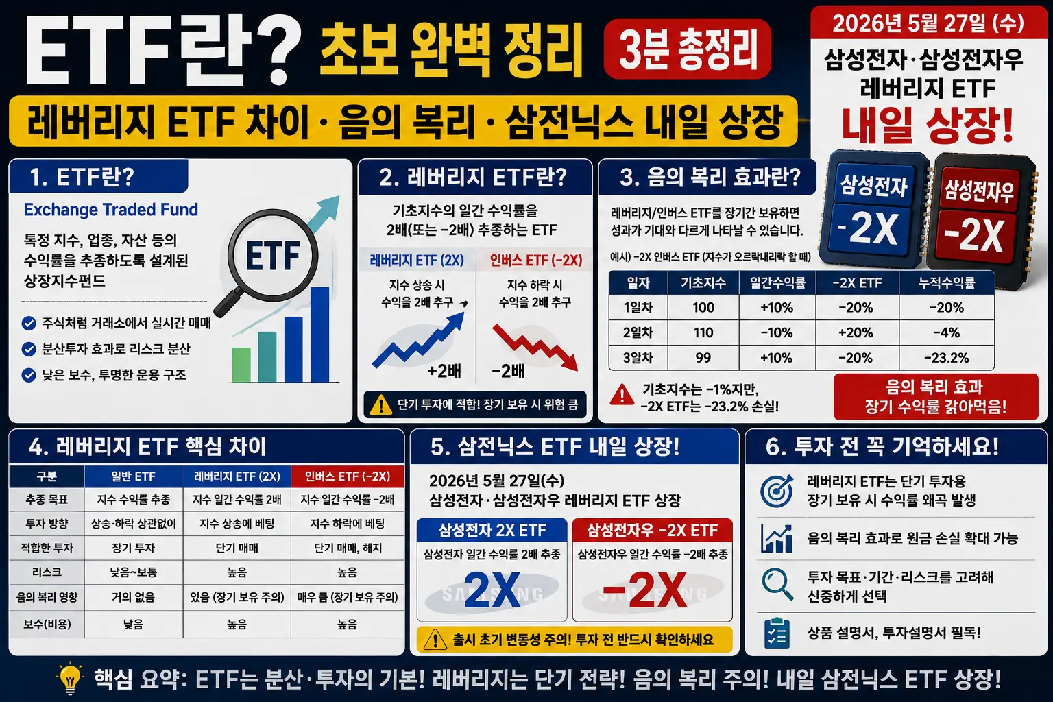 ETF란 뜻 초보 완벽 정리 &mdash; 레버리지 ETF 차이&middot;음의 복리&middot;삼전닉스 내일 상장 3분 총정리 이미지