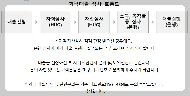 기금대출 심사 흐름도
