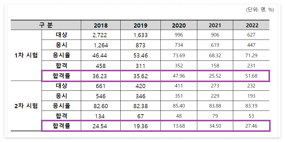 수산물품질관리사 시험일정