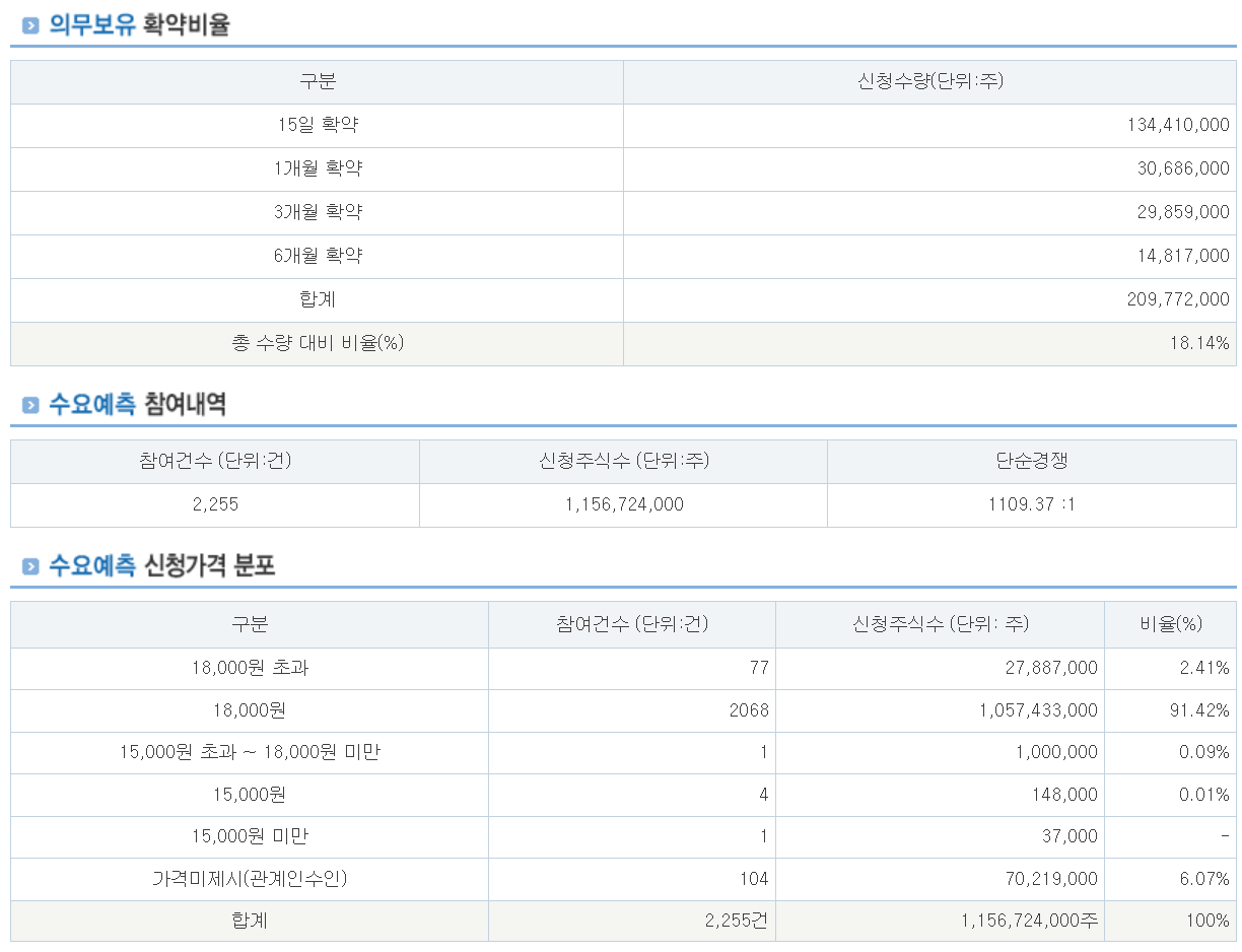 의무보유 확약비율과 수요예측 결과 (38커뮤니케이션)