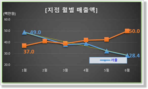 꺾은선형 차트 - 완성 모습