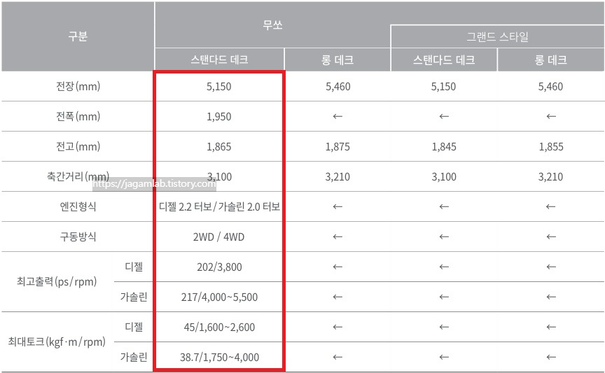 무쏘 스탠다드 데크, 롱 데크 전장, 전폭, 전고, 축간거리, 최고 출력, 최대 토크 제원
