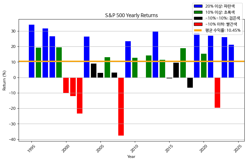 S&P500 30년 연간 수익률 BAR 차트