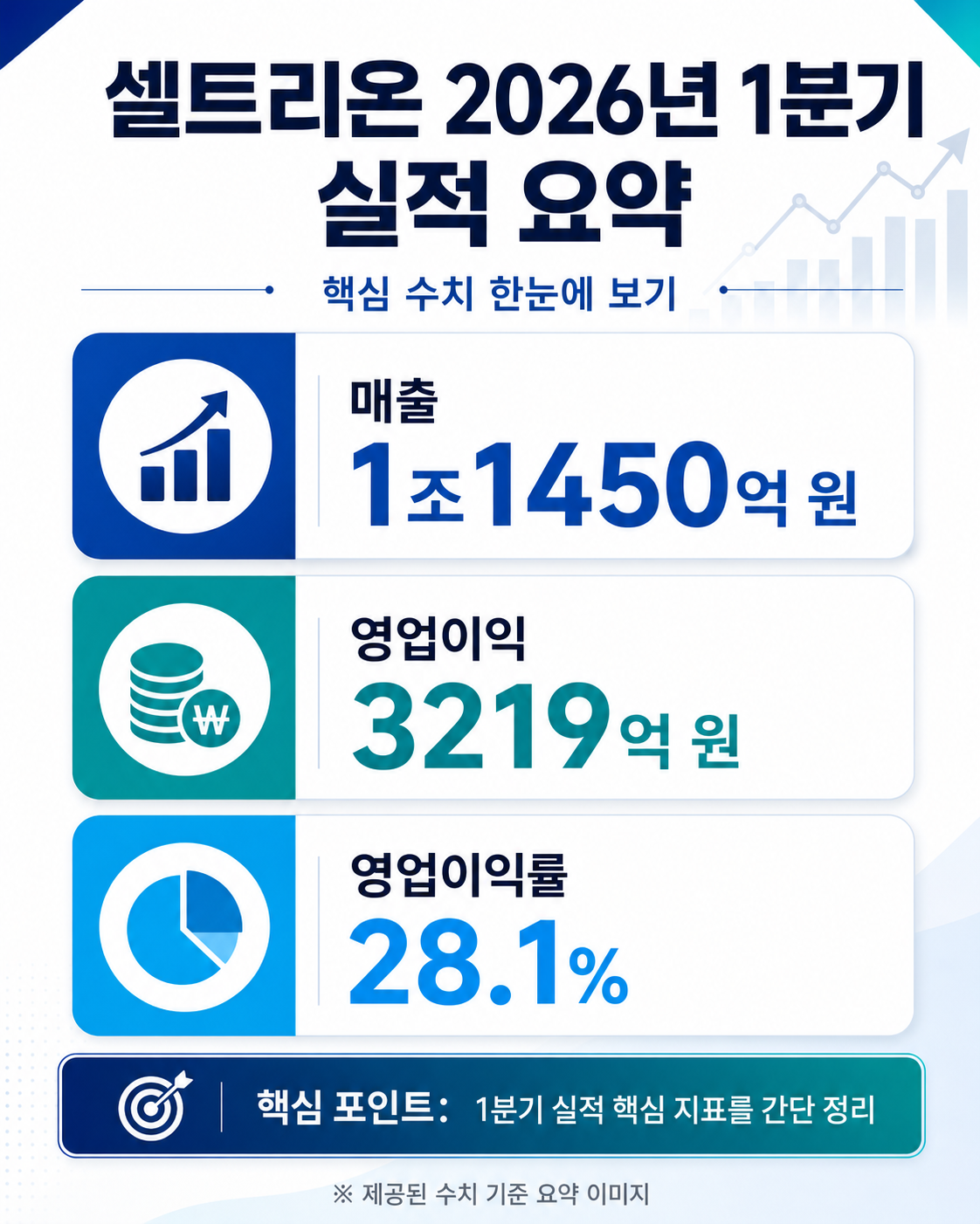 셀트리온 2026년 1분기 실적 요약