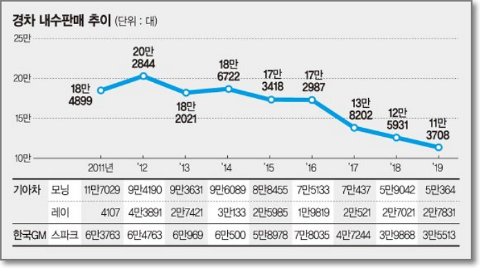 기아,GM제공