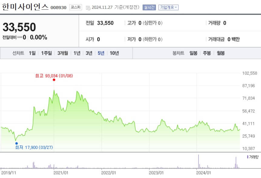한미사이언스 주가
