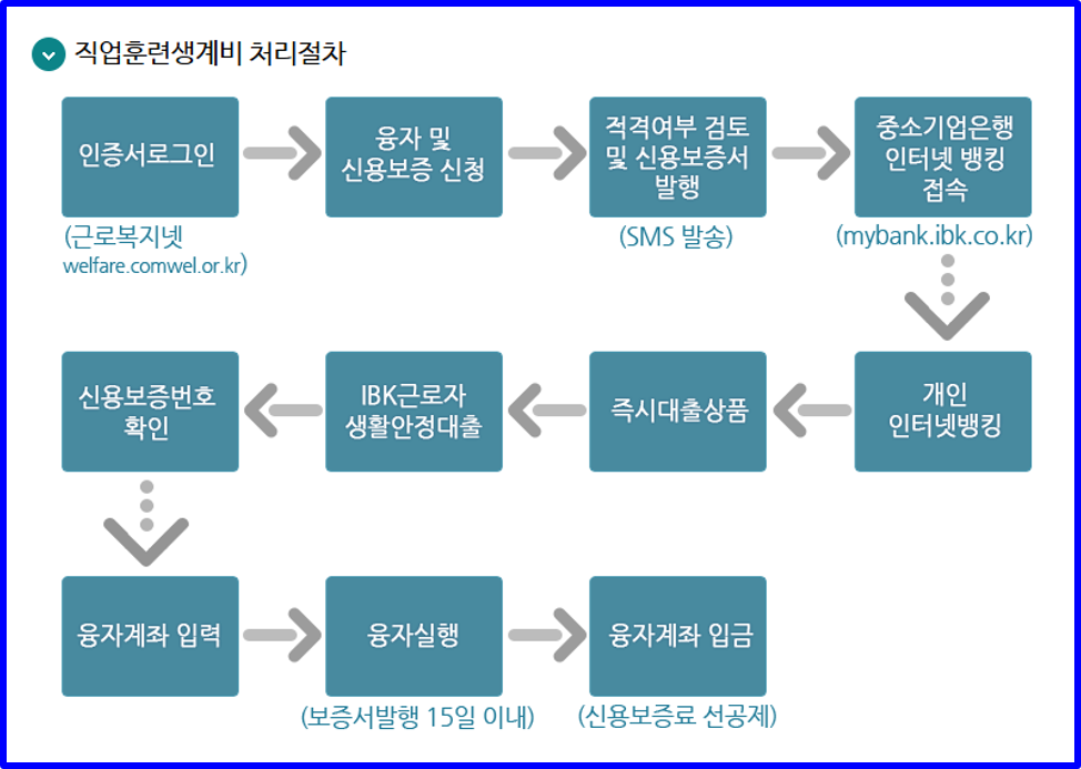 직업훈련 생계비 처리절차