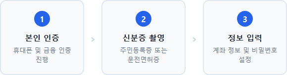 농협 모바일 otp 발급 비대면 신청 절차와 준비물 확인