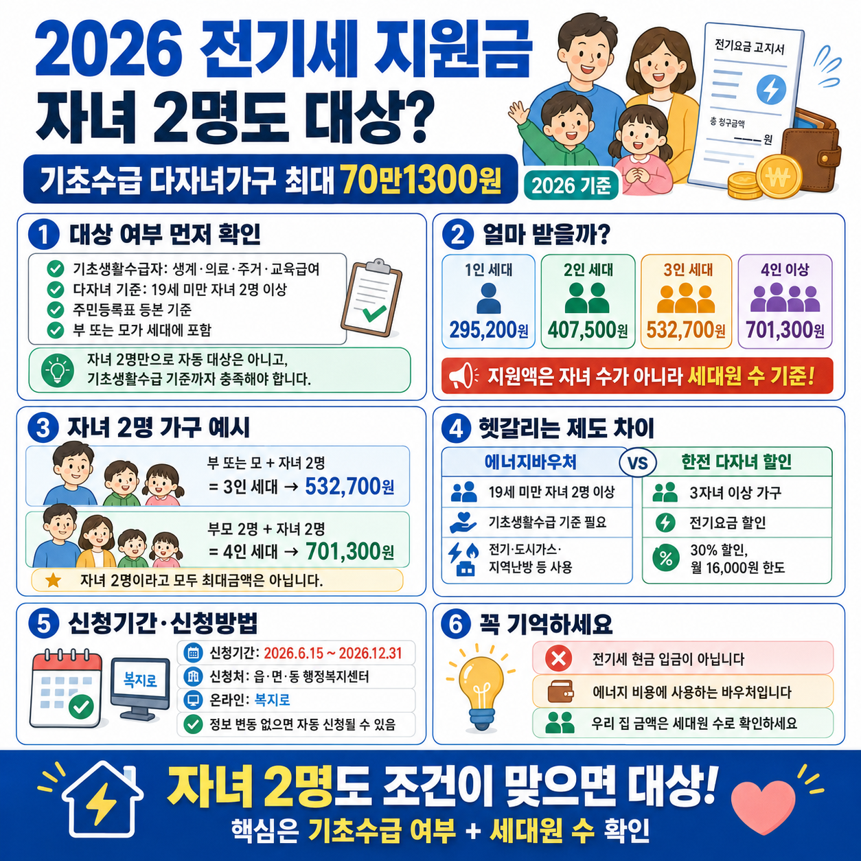 2026 전기세 지원금, 자녀 2명도 대상? 기초수급 다자녀가구 최대 70만1300원