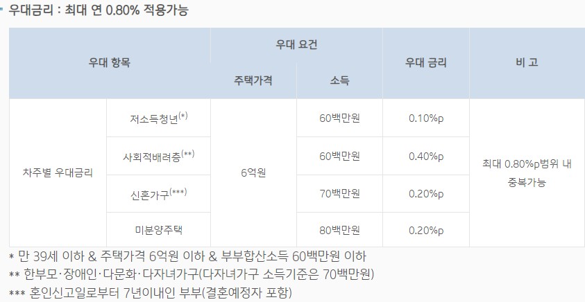 기업은행 특례보금자리론(t-보금자리론)
