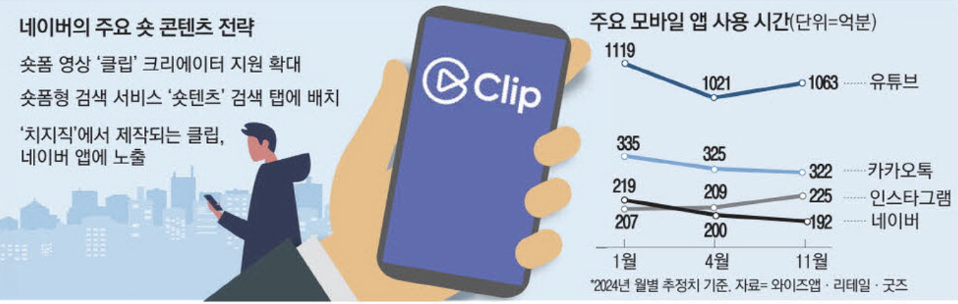 네이버 주요 숏 콘텐츠 전략 (출처 : 매일경제)