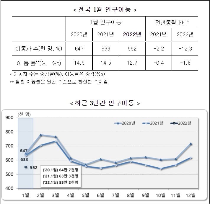 서울 인구 빠져 나간다...부동산 폭등 때문? 