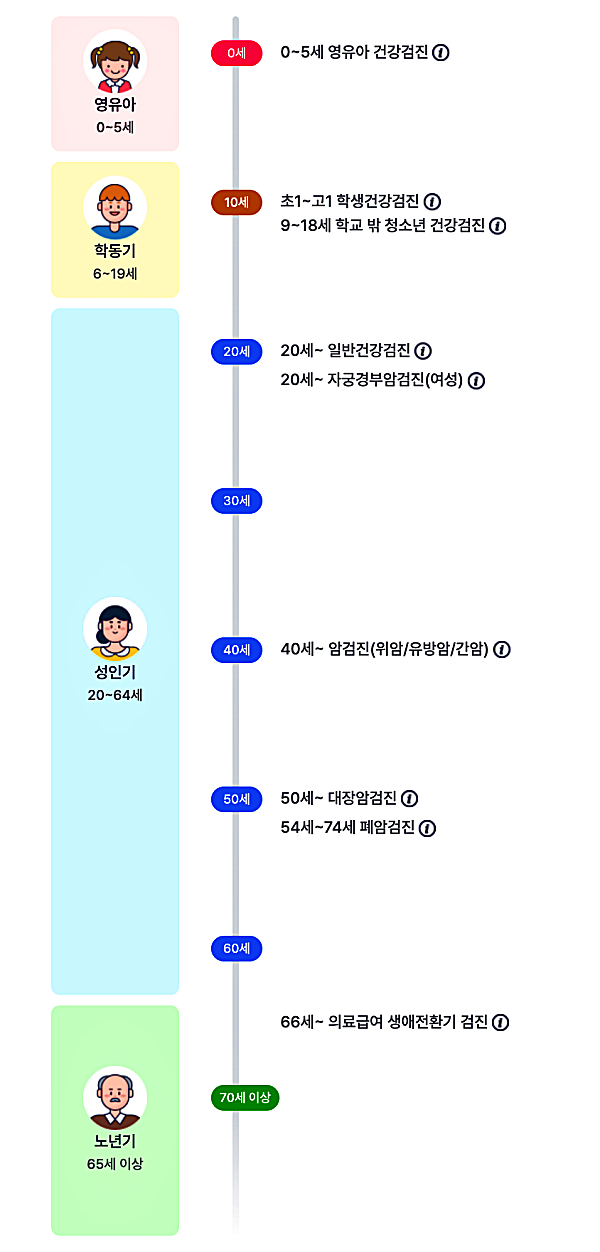 국가건강검진 일생 로드맵_출처:국민건강보험공단