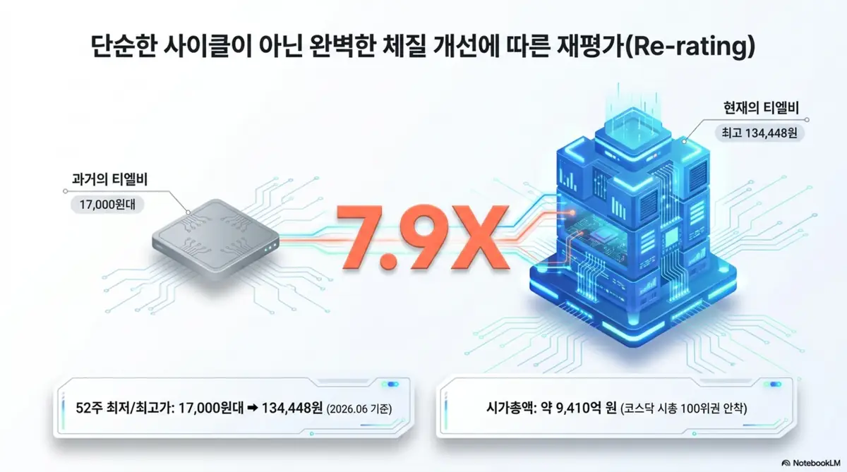 티엘비 주가전망을 보여주는 인포그래픽으로&amp;#44; 단순 업황 사이클이 아닌 체질 개선에 따른 재평가를 설명합니다. 52주 최저 1만 7천 원대에서 최고 13만 4&amp;#44;448원으로 약 7.9배 상승한 흐름과 시가총액 약 9&amp;#44;410억 원&amp;#44; 코스닥 시총 100위권 안착을 시각적으로 전달하며&amp;#44; 블로그의 티엘비 주가 상승 배경 분석과 연결됩니다. 