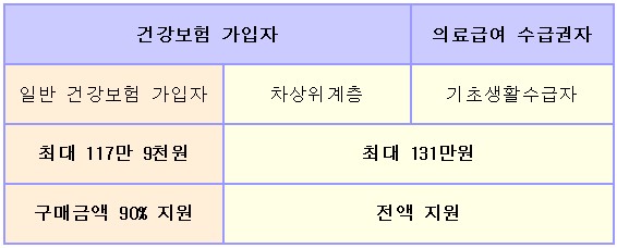 보청기-국가보조금-대상-금액