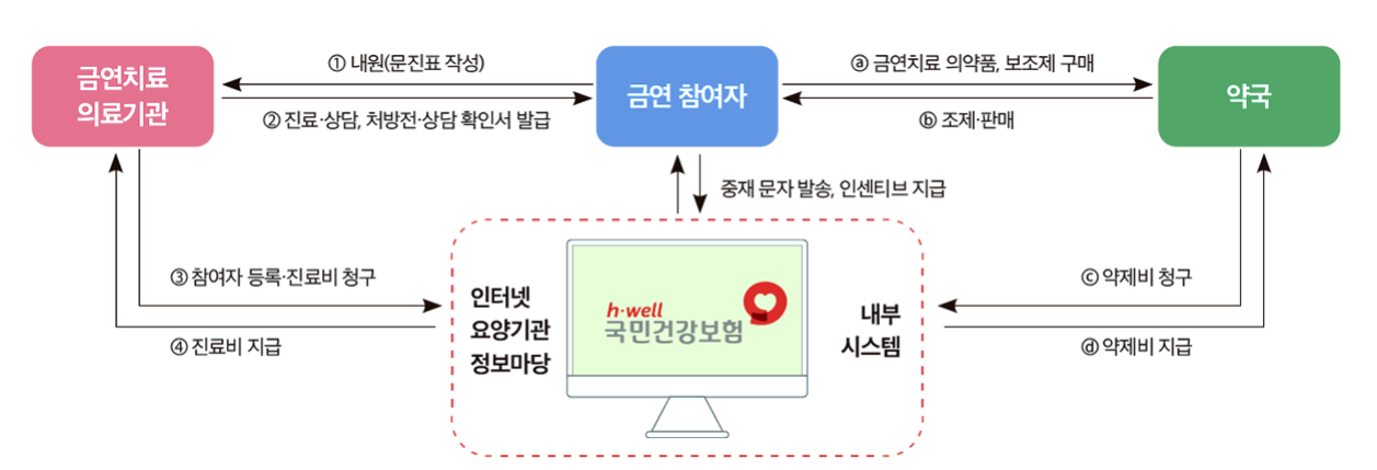 금연치료 지원사업