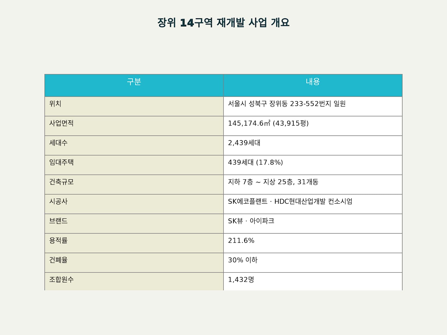 장위14구역 재개발 분석
