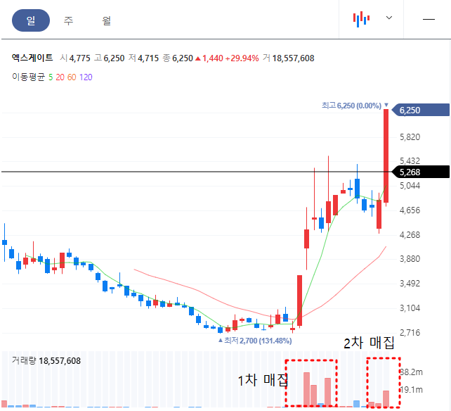 엑스게이트 일봉차트