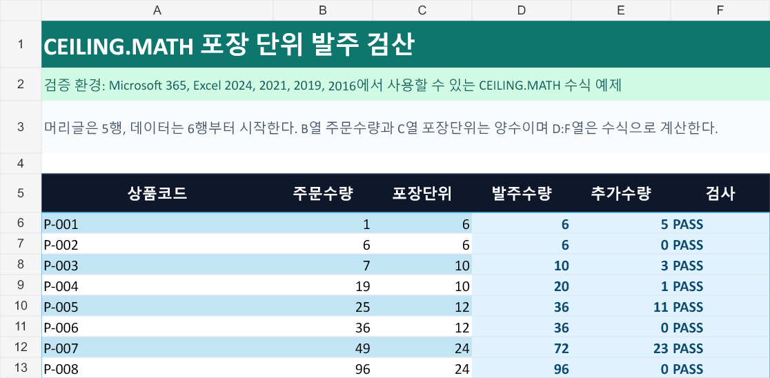 포장단위 발주 검산 시트에서 8개 상품의 주문수량, 포장단위, 발주수량, 추가수량과 PASS 결과가 표시된 화면